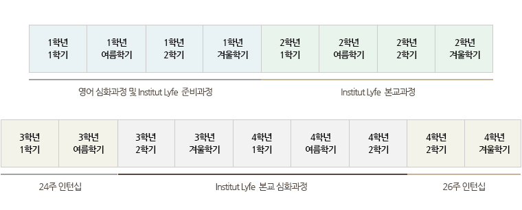 영어 특별과정 이수 (1학년 1학기, 1학년 2학기) / 폴보퀴즈 과정 (2학년 1학기, 2학년 2학기) / 6개월 인턴십 (3학년 1학기) / 폴포퀴즈 심화과정 (3학년 2학기, 4학년 1학기) / 6개월 인턴십 (4학년 2학기) / 졸업 (Dual Degree)